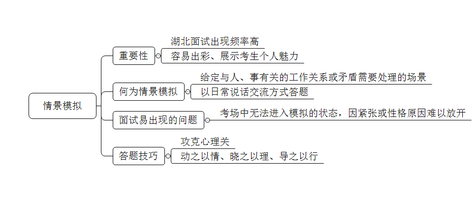 高德娱乐2024年贵州邦考口试备考手段：状况模仿题型解题思绪(图1)