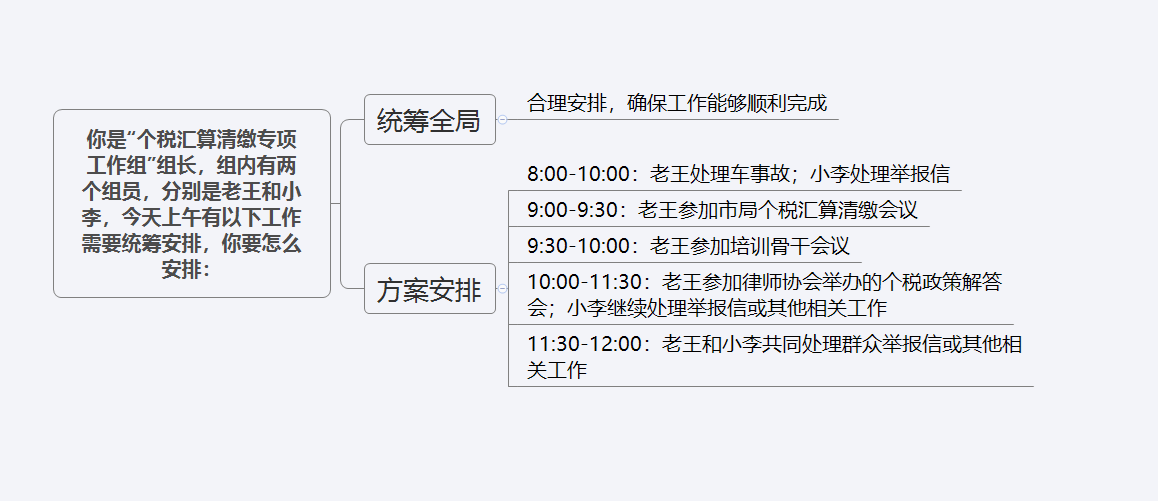 高德娱乐2024邦考税务体系口试领导：让“兼顾排序题”变容易的适用本领(图1)