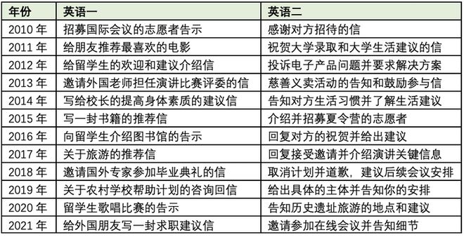 高德娱乐考研英语二作文写作重心及评分模范(图1)