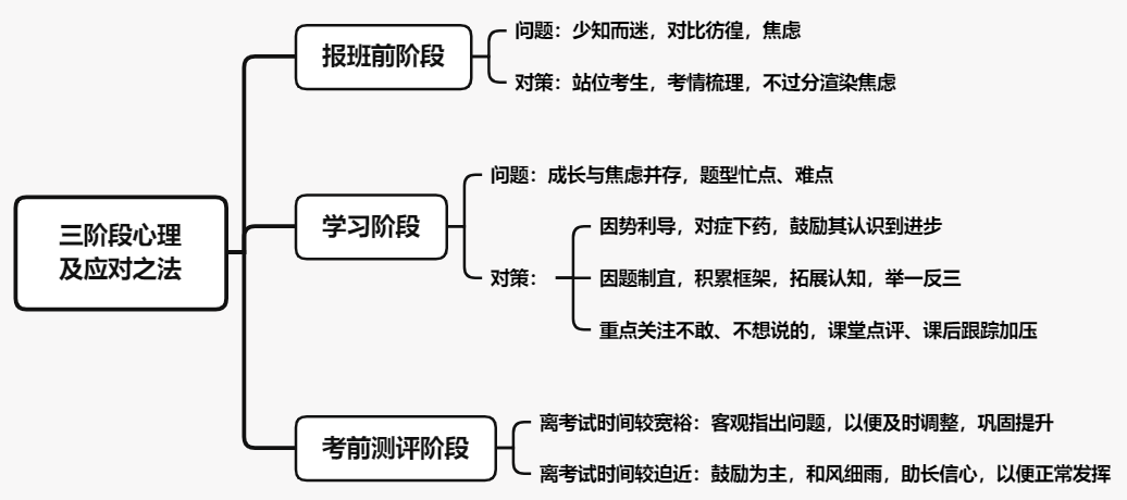 高德娱乐2024年邦考口试备考方法：考生进面后三阶段心绪评析(图2)